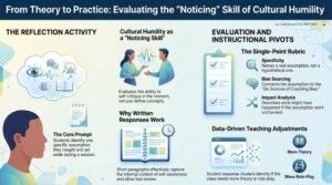 Infographic titled 'From Theory to Practice: Evaluating the Noticing Skill of Cultural Humility' showing sections on reflection activity, noticing skills, and instructional pivots with icons and text blocks describing prompts, self-critique, checklists, and data-driven teaching adjustments.
