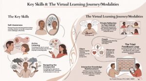 Infographic showing key skills and the virtual learning journey with illustrations of self-awareness, active listening, coaching, and feedback loops.