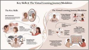 Infographic outlining key skills for a virtual learning journey: self-awareness, active listening, navigating the unexpected, plus modalities like reflection, coaching, and feedback loops.
