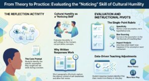 Infographic about turning theory into practice for evaluating cultural humility, with three columns and illustrations of people, checklists, and charts.